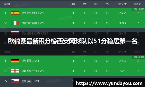 欧锦赛最新积分榜西安网球队以51分稳居第一名